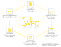WFC Immobilien GmbH Dienstleistungen 2